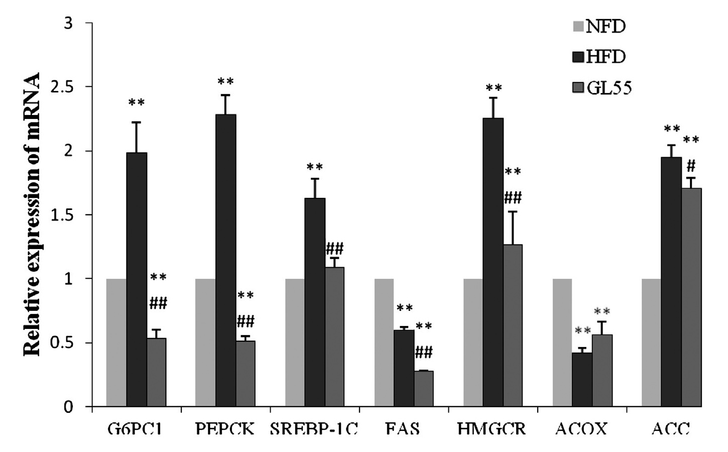 Fig 4 Analysis of gene expression in rat liver