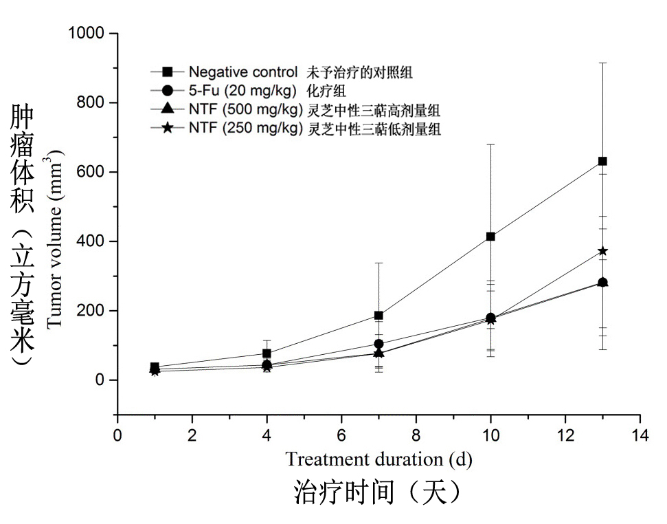 Tumor growth changes of colorectal cancer in nude mice during the experiment